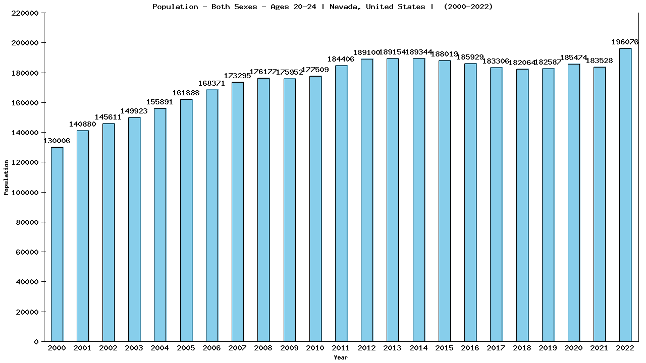 Graph showing Populalation - Male - Aged 20-24 - [2000-2022] | Nevada, United-states